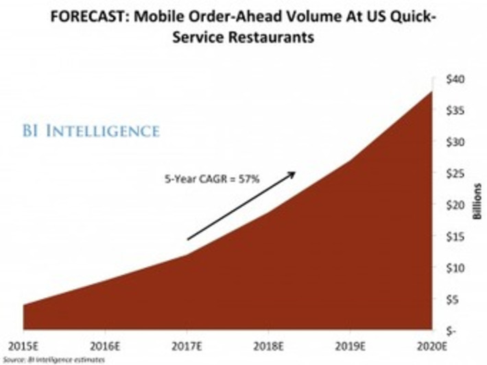 Ordering ahead using #mobile phone app leads to +30% in order value | WHY IT MATTERS: Digital Transformation | Scoop.it