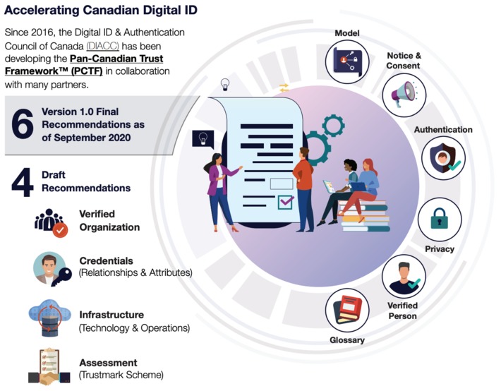 The Canadian Digital ID & Authentication is taking shape with the release of the Pan-Canadian Trust Framework #PCTF #DIACC | WHY IT MATTERS: Digital Transformation | Scoop.it