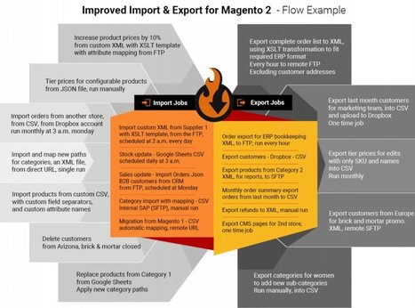 How to import data from FileMaker database to Magento 2 | FireBear | Learning Claris FileMaker | Scoop.it