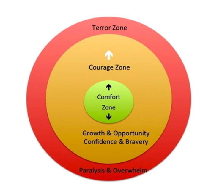 Why Getting Comfortable With Discomfort Is Crucial To Success | Family Office & Billionaire Report - Empowering Family Dynasties | Scoop.it