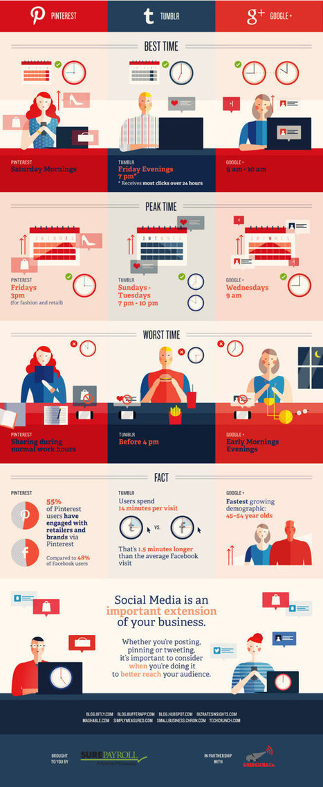 The Best (And Worst) Times To Post On Social Media: Infographic | Customer Engagement | Scoop.it