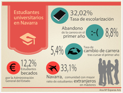 La tasa de escolarización universitaria en Navarra, de las altas | Ordenación del Territorio | Scoop.it