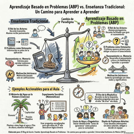 Aprendizaje Basado en Problemas vs Ense&ntilde;anza Tradicional &ndash; Gu&iacute;a Visual para Transformar tu Aula &ndash; | Recull diari | Scoop.it