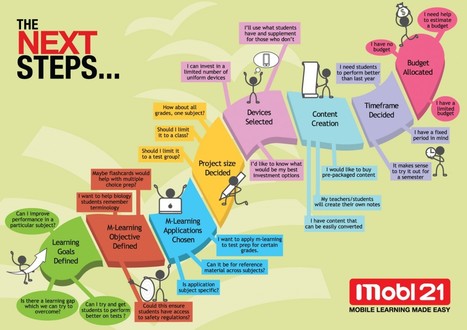 Infographic: Next Steps in Mobile Learning | Mobile Learning Blog | iGeneration - 21st Century Education (Pedagogy & Digital Innovation) | Scoop.it