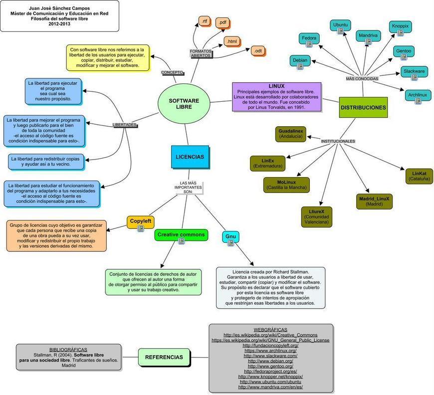 Mapa mental de software libre | Information Te...