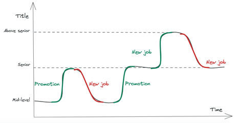 The Seniority Roller Coaster and Down-Leveling in Tech | Formation Agile | Scoop.it