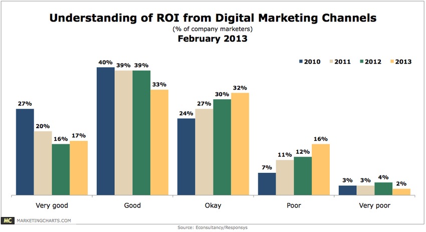 More Marketers Having Trouble Understanding ROI From Digital Channels - MarketingCharts | The MarTech Digest | Scoop.it