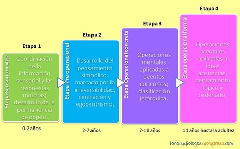 Etapa De Crecimiento Y Desarrollo