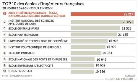 Classement : les grandes &eacute;coles et les facs les plus visibles sur LinkedIn | Recrutement l'Information | Scoop.it
