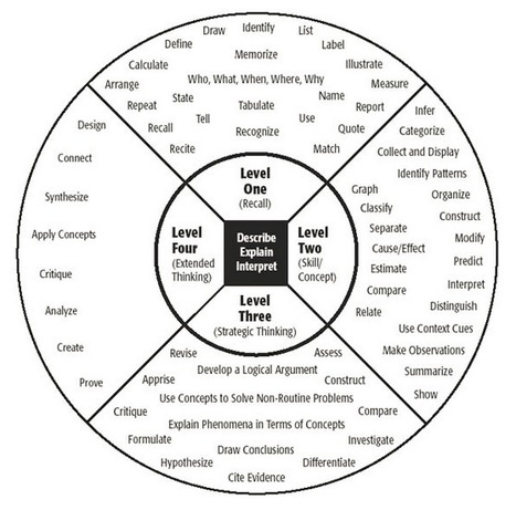 6 Alternatives To Bloom's Taxonomy For Teachers - TeachThought | Eclectic Technology | Scoop.it