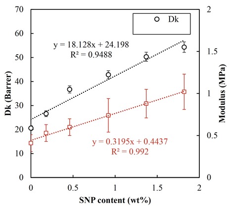 Novel Approach to Increase the Oxygen Permeability of Soft Contact Lenses | Tailored Expertise Sourcing & Market Intelligence in Global Consulting | Scoop.it