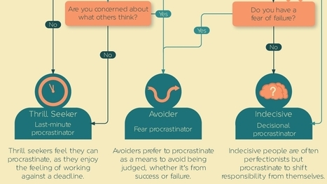 Use This Flowchart to Identify What Type of Procrastinator You Are | Practical Networked Leadership Skills | Scoop.it
