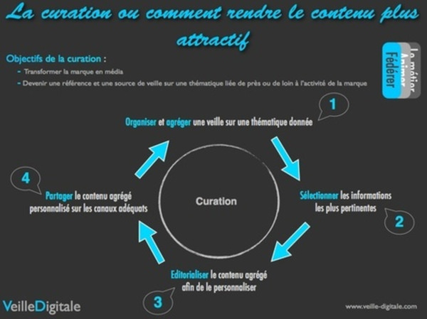 Le cycle de la curation | Curation, Veille et Outils | Scoop.it