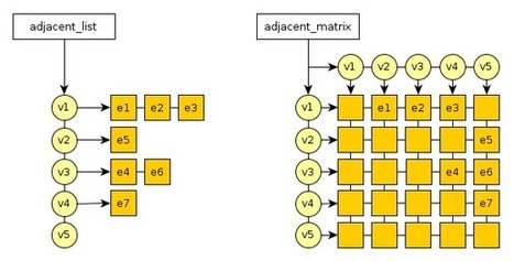 Commencer facilement avec Boost Graph | Time to Learn | Scoop.it