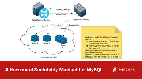 A Horizontal Scalability Mindset for MySQL | FrenchTech SAAS | Scoop.it