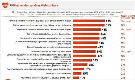 Web to store : quelle place dans le parcours d&rsquo;achat ? 8 enseignements issus de l&rsquo;&eacute;tude Mappy BVA | Distribution - Innovation | Scoop.it