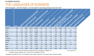 Etude Bloomberg : Le français est dans le trio des langues les plus utiles pour les affaires | FLE | Scoop.it