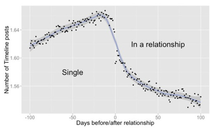 Facebook can predict when you fall in love and when your relationship starts #scary #bigData @TheAtlantic  | WHY IT MATTERS: Digital Transformation | Scoop.it