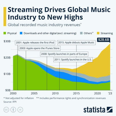 Streaming Drives Global Music Industry to New Highs | Paradigm Shifts - JS | Scoop.it