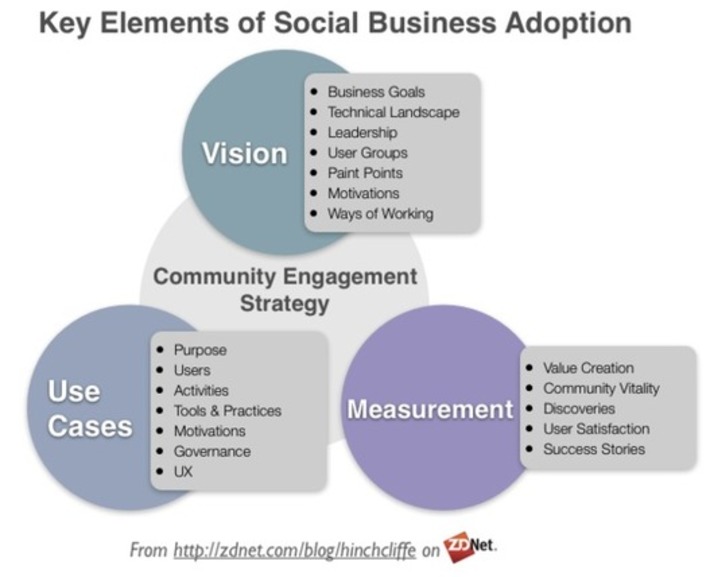 Using Yammer or another Enterprise Social technology? 1st look at this strategic guide via @dhinchcliffe @ZDNet | WHY IT MATTERS: Digital Transformation | Scoop.it