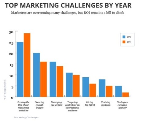 Actionable Trends From HubSpot’s State of Inbound Marketing 2014 | Public Relations & Social Marketing Insight | Scoop.it