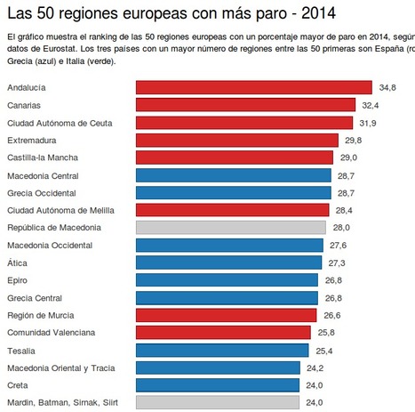 Andalucía encabeza el ranking de las 50 regiones europeas con más paro | Sevilla Capital Económica | Scoop.it