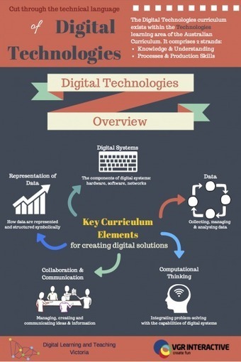 Resources: Australian Curriculum Digital Technologies | Digital Learning and Teaching Victoria | E-Learning-Inclusivo (Mashup) | Scoop.it