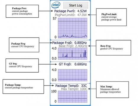 Surveillez votre processeur et sa consommation avec Intel Power Gadget 3.0 | Algos | Scoop.it