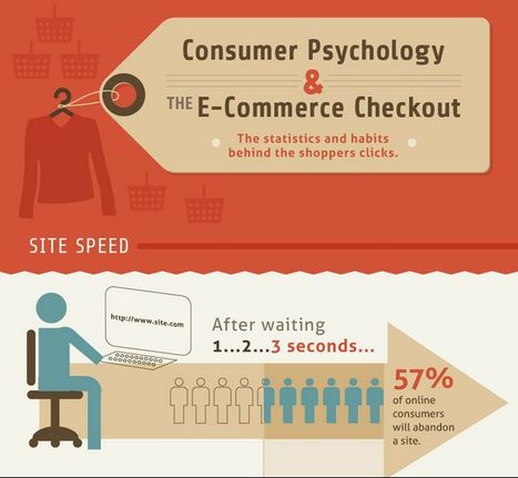 Online Shopping Psychology | E-Commerce Checkout Decisions | Incloud | World's Best Infographics | Scoop.it