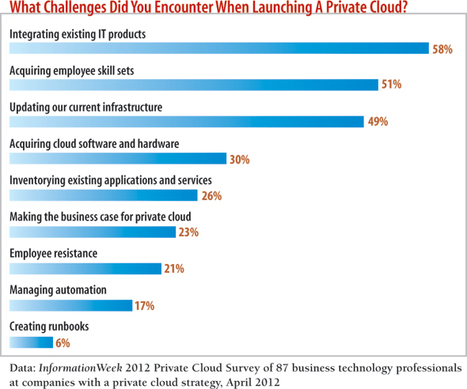 Why IT Is Struggling To Build Private Clouds | business analyst | Scoop.it
