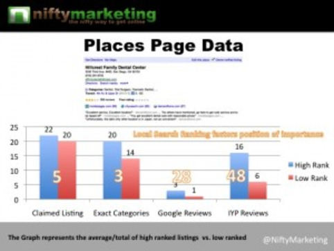 Nifty Hard Core Local SEO Tactics From SMX Advanced | WebsiteDesign | Scoop.it