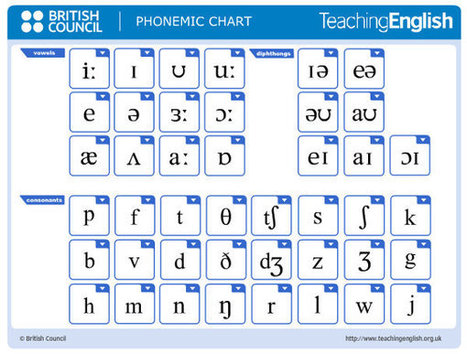 Cuadro Fonetico Para Pronunciar En Ingl