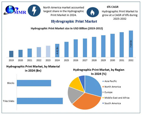 Global Hydrographic Print Market to Hit $7.03B by 2032 at 6% CAGR - Waste Management & Recycling News Today - EIN Presswire | Industry 411 - Waste Management | Scoop.it