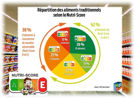 Le Nutri-score durcit ses règles et refroidit les grandes marques | Agroalimentaire Distribution Marketing et Alimentation | Scoop.it