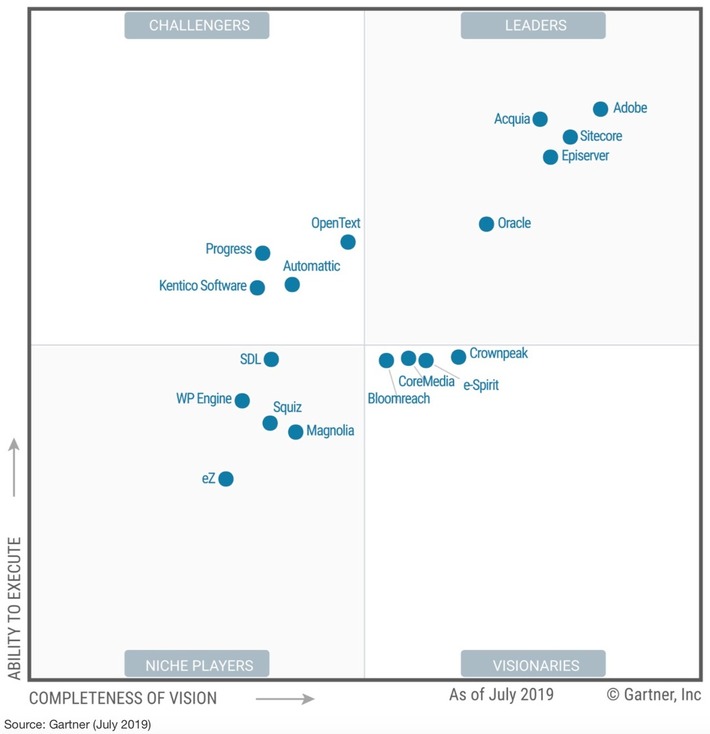 An analysis on the 2019 Gartner Magic Quadrant for Web Content Management by Dries Buytaert raises interesting point: there are 2 real leaders, Adobe + Acquia | WHY IT MATTERS: Digital Transformation | Scoop.it