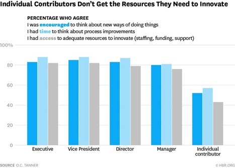 A Global Survey Explains Why Your Employees Don’t Innovate | Educational Leadership | Scoop.it