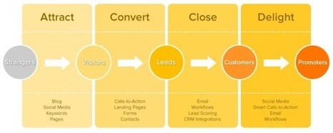 10 lecciones sacadas del reporte del estado del Inbound Marketing 2013 | Business Improvement and Social media | Scoop.it