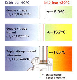 Le triple vitrage, superflu ? | Energie-Essonne | Build Green, pour un habitat écologique | Scoop.it