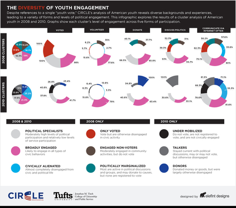 The Diversity of Youth Engagement Infographic | Eclectic Technology | Scoop.it