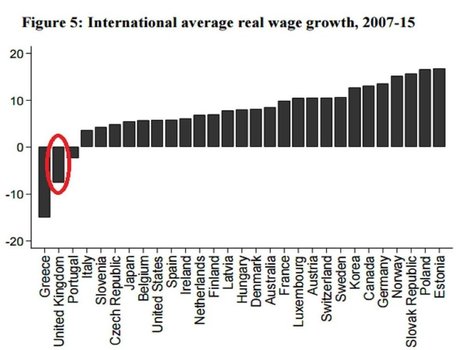 About the government&rsquo;s claims on &lsquo;real wages&rsquo; being &lsquo;the highest since 2011&rsquo;&hellip; &ndash; | In the news: data in the UK Data Service collection across the web | Scoop.it