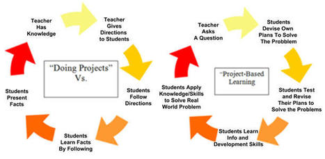 A Step-by-Step Process for Replacing Tests With Meaningful Performance Tasks | E-Learning-Inclusivo (Mashup) | Scoop.it