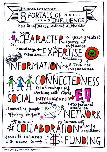 Sketch Note: How to Influence Without Authority | Leadership | EQ | 21st Century Learning and Teaching | Scoop.it