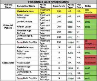 Create Precise Buyer Personas With SEO Data: A 10-Step Guide | Marketing de contenidos, artículos seleccionados por Eva Sanagustin | Scoop.it
