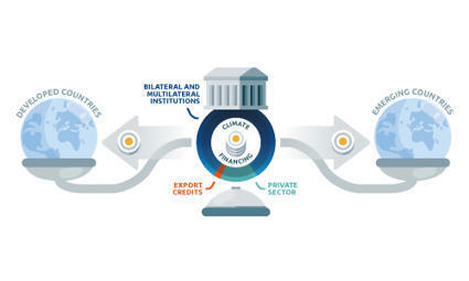 The 4 key points of global climate financing [infographic] | Constructing a Sustainable Future | Scoop.it