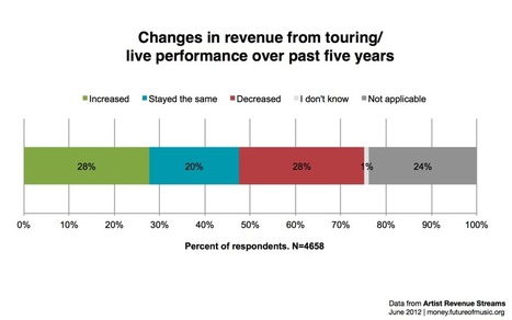 The Data Journalism That Wasn't | Future of Music Coalition | Peer2Politics | Scoop.it