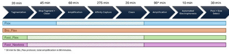 A New Cost Effective, Simplified Workflow for Transposon Insertion Sequencing (TIS) | brvt | RMH | Scoop.it