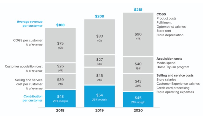 Warby Parkey IPO filing provides useful data insights into #eCommerce and #retail costs and margins - basically 40% gross margin is the absolute minimum | WHY IT MATTERS: Digital Transformation | Scoop.it