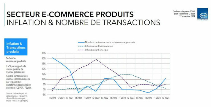 E-commerce : les ventes de produits retrouvent des couleurs en France, à +5 % au T2 2024 | Digitalisation & Distributeurs | Scoop.it