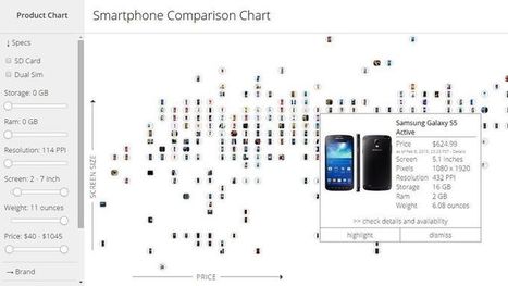 Tabla interactiva para comparar precios y características de smartphones | Aplicaciones móviles: Android, IOS y otros.... | Scoop.it