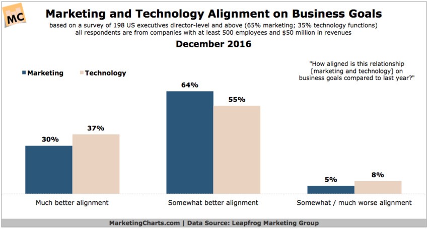 My, How Technology Brings Us All Together - MarketingCharts | The MarTech Digest | Scoop.it